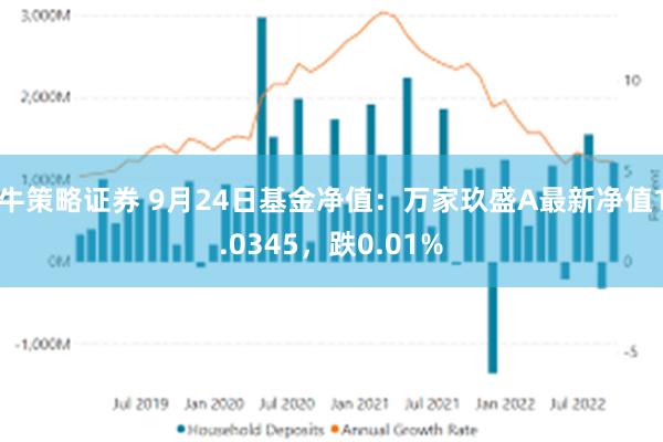 牛策略证券 9月24日基金净值：万家玖盛A最新净值1.0345，跌0.01%