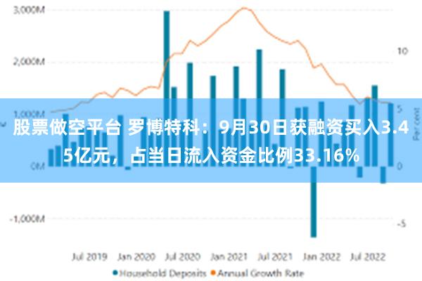 股票做空平台 罗博特科：9月30日获融资买入3.45亿元，占当日流入资金比例33.16%